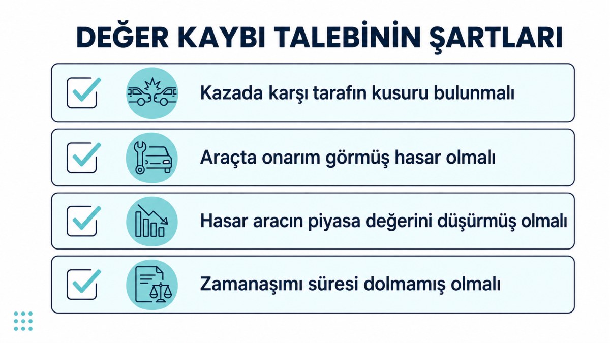 Araç değer kaybı talebinin şartları: kusur, onarım görmüş hasar, piyasa değerinde düşüş ve zamanaşımı
