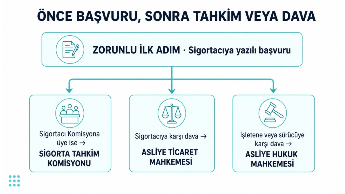 Sigortacıya zorunlu başvuru sonrası Sigorta Tahkim Komisyonu ve dava yolu seçenekleri