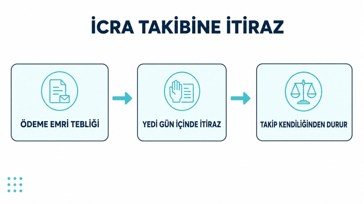 İcra takibine itiraz: ödeme emrinin tebliği, yedi günlük itiraz süresi ve takibin kendiliğinden durması