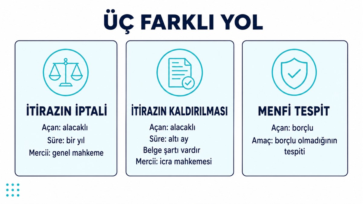İtirazın iptali, itirazın kaldırılması ve menfi tespit davasının açan taraf, süre ve mercii bakımından karşılaştırması
