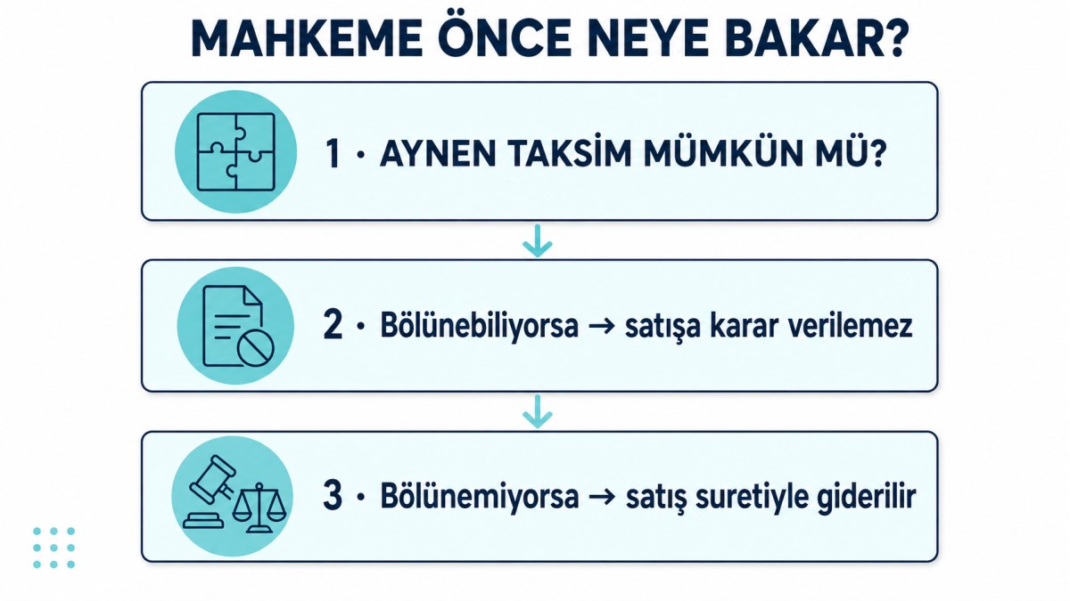 Ortaklığın giderilmesi davasında mahkemenin izlediği sıra: önce aynen taksim incelemesi, mümkün değilse satış