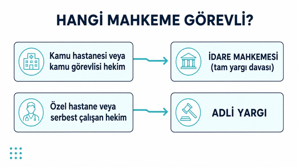 Tıbbi malpraktiste görevli yargı kolu: kamu hastanesinde idare mahkemesi, özel hastanede adli yargı
