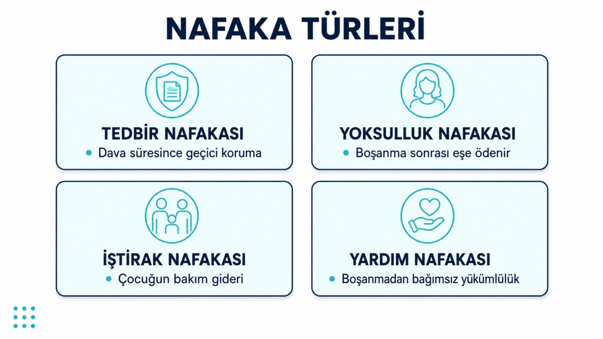Dört nafaka türü: tedbir, yoksulluk, iştirak ve yardım nafakasının kapsamı