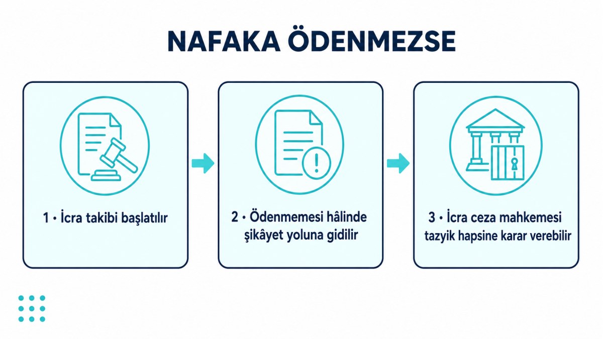 Nafaka ödenmediğinde izlenen yol: icra takibi, şikâyet ve icra ceza mahkemesinde tazyik hapsi